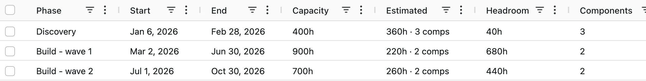 The Phases grid: Discovery, Build wave 1 and Build wave 2, each with start and end dates, capacity, estimated hours, headroom and component count.